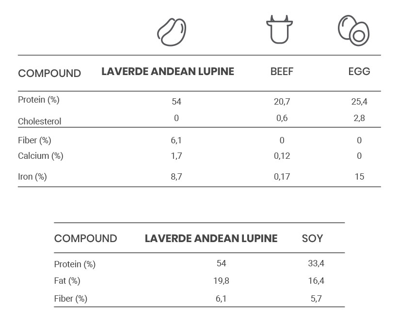 Nutritional comparison of Andean Lupine
